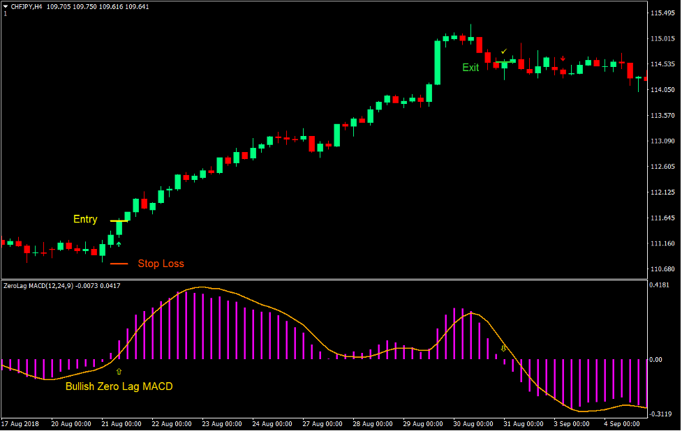 Zero Lag Reversal Forex Trading Strategy 2