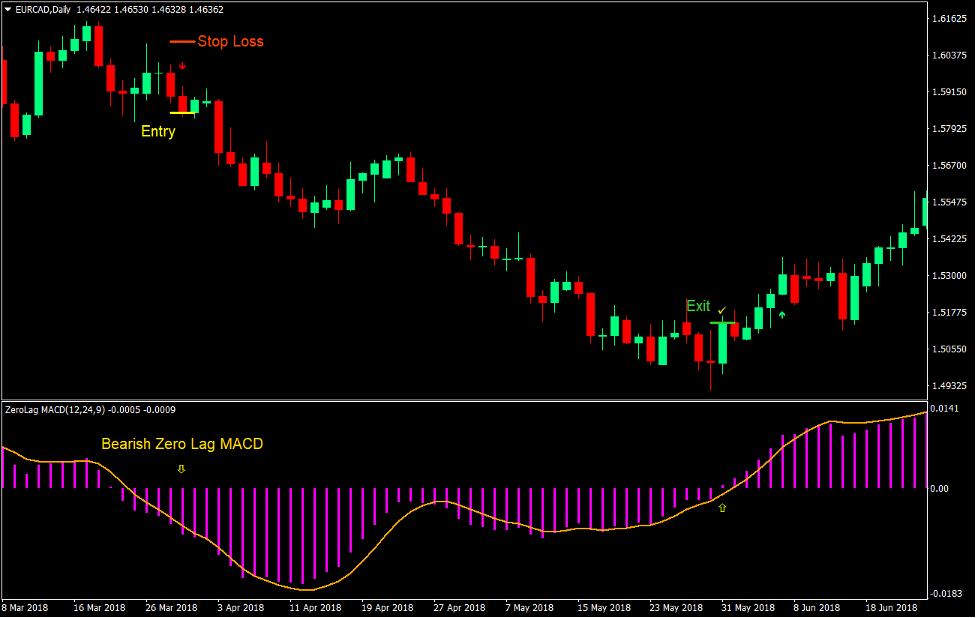 Zero Lag Reversal Forex Trading Strategy 3