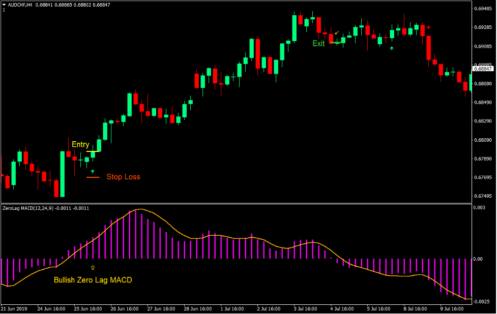 Zero Lag Reversal Forex Trading Strategy
