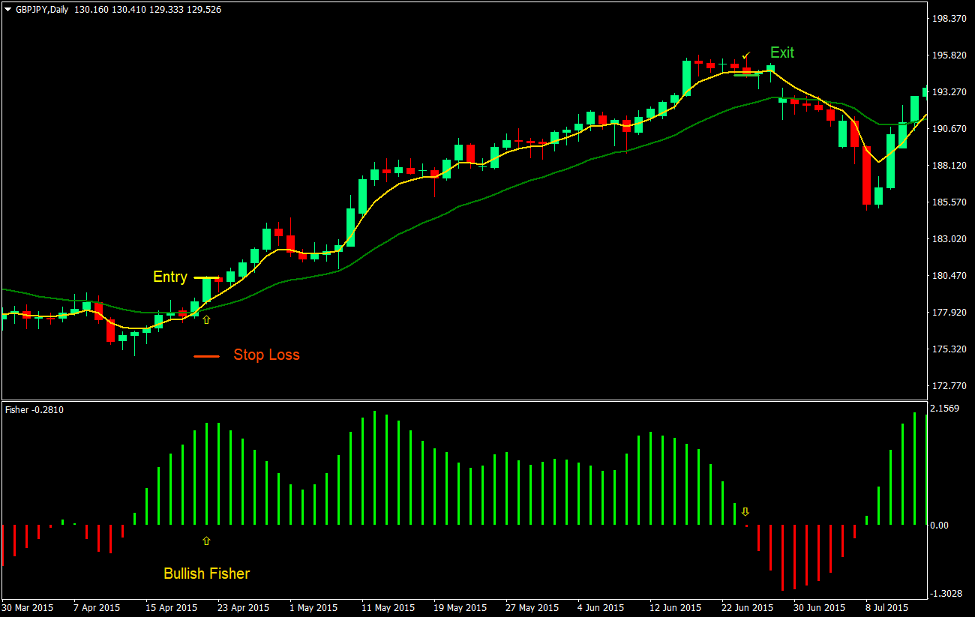 Fisher Cross Forex Trading Strategy 2