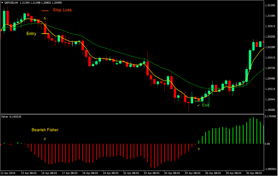 Fisher Cross Forex Trading Strategy 3
