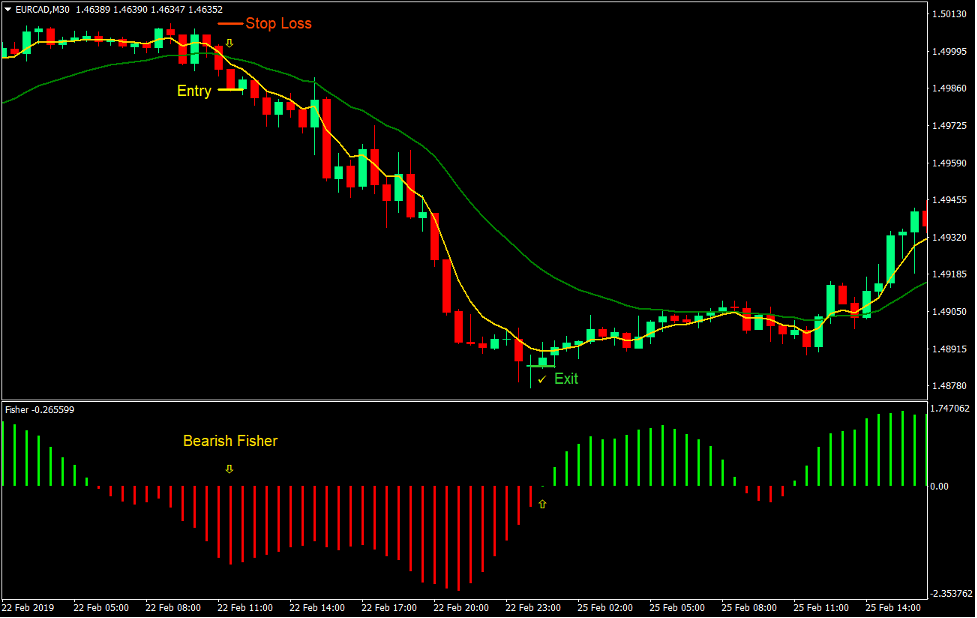Fisher Cross Forex Trading Strategy 4