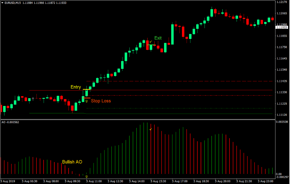 Open Zone Breakout Forex Trading Strategy 2