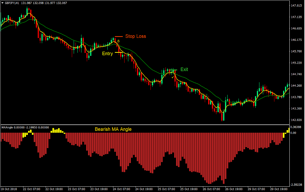 Slopes and Crosses Forex Trading Strategy 4