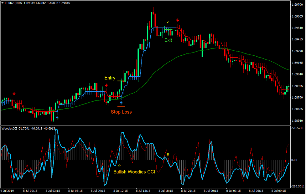 Woodies Half Trend Bounce Forex Trading Strategy 2