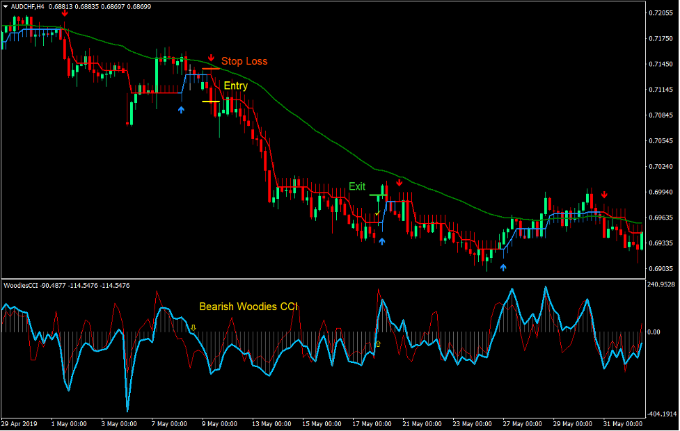 Woodies Half Trend Bounce Forex Trading Strategy 3
