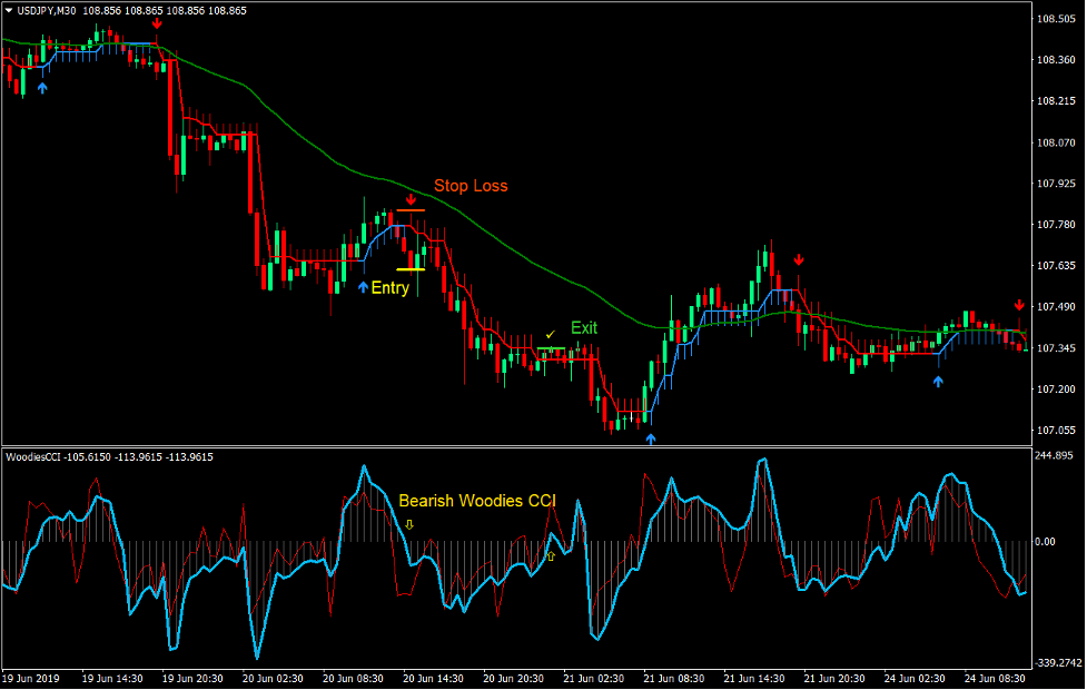 Woodies Half Trend Bounce Forex Trading Strategy 4