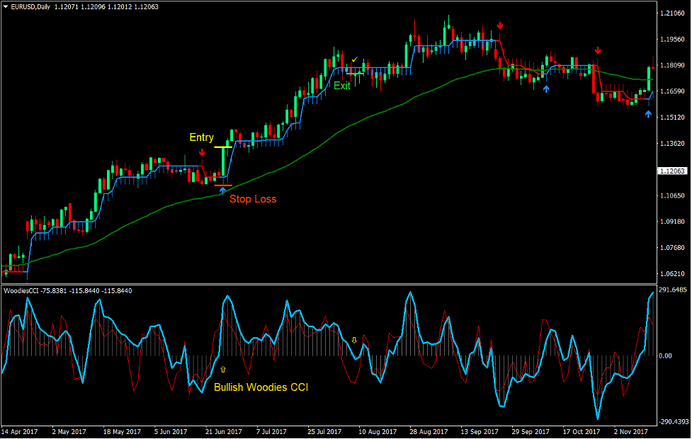 Woodies Half Trend Bounce Forex Trading Strategy