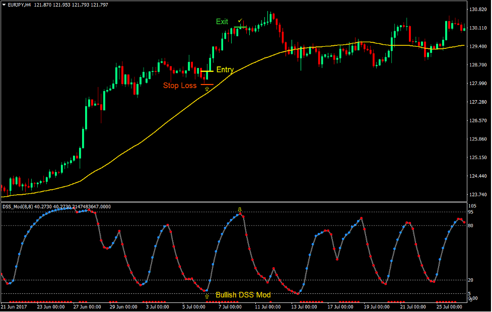 DSS Mod Trend Forex Trading Strategy 2