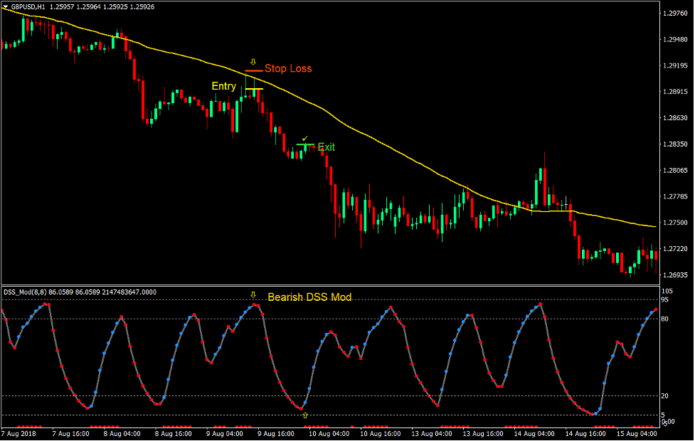 DSS Mod Trend Forex Trading Strategy 3