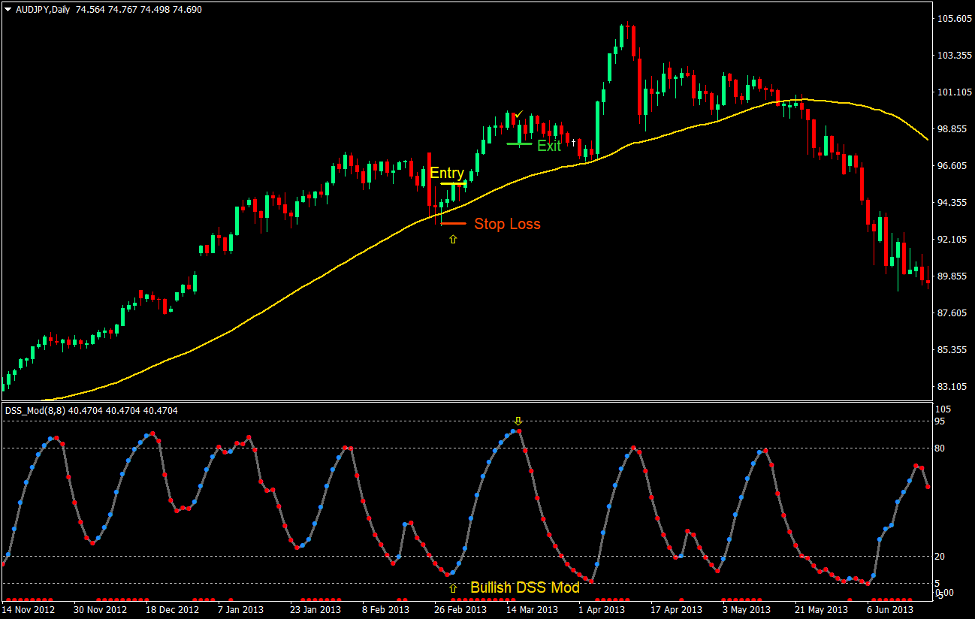 DSS Mod Trend Forex Trading Strategy