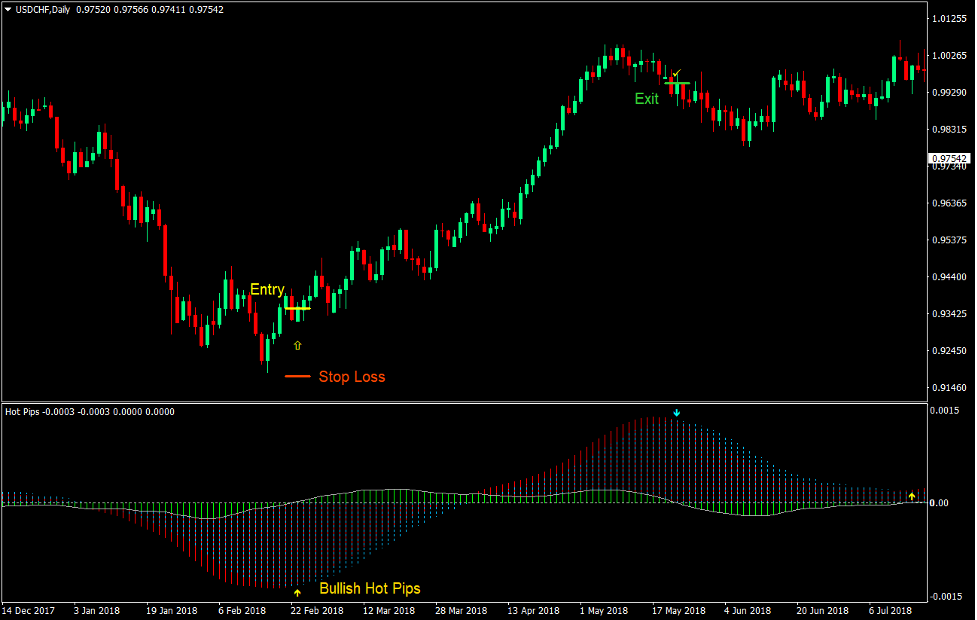 Hot Pips Market Flow Forex Trading Strategy 2