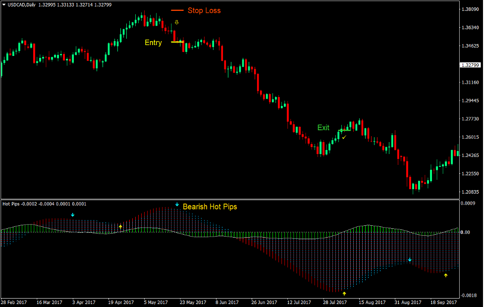 Hot Pips Market Flow Forex Trading Strategy 3