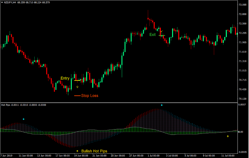 Hot Pips Market Flow Forex Trading Strategy