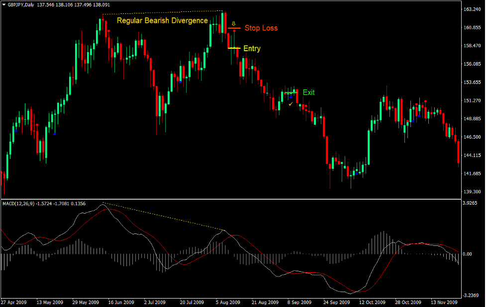 MACD OsMSA Divergence Reversal Forex Trading Strategy 3