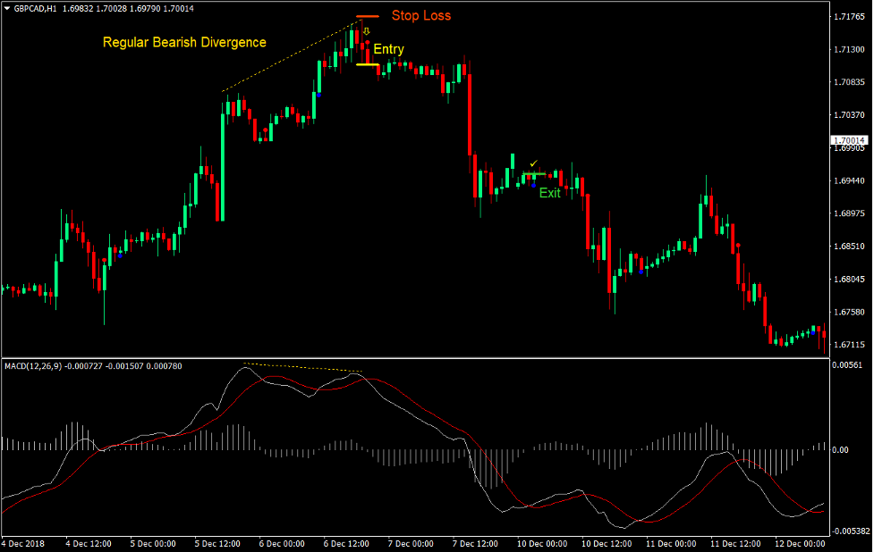 MACD OsMSA Divergence Reversal Forex Trading Strategy 4