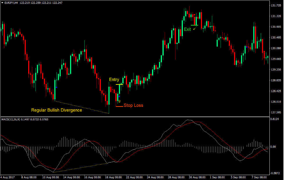 MACD OsMSA Divergence Reversal Forex Trading Strategy