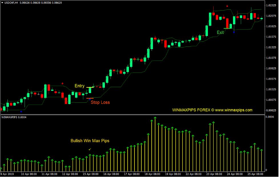 Max Pips Arrows Forex Trading Strategy 2