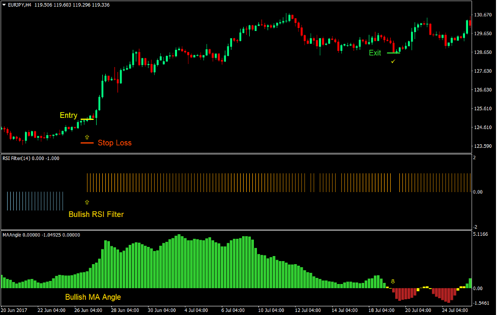Momentum Wave Forex Trading Strategy