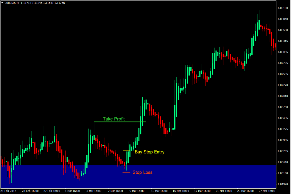 Pinpoint Supply and Demand Forex Trading Strategy 2