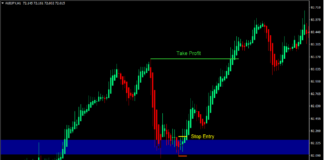Pinpoint Supply and Demand Forex Trading Strategy