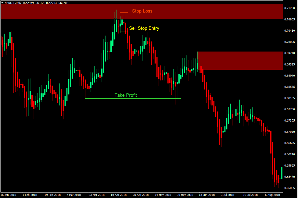 Pinpoint Supply and Demand Forex Trading Strategy 4