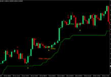 Super Trend Retracement Forex Trading Strategy