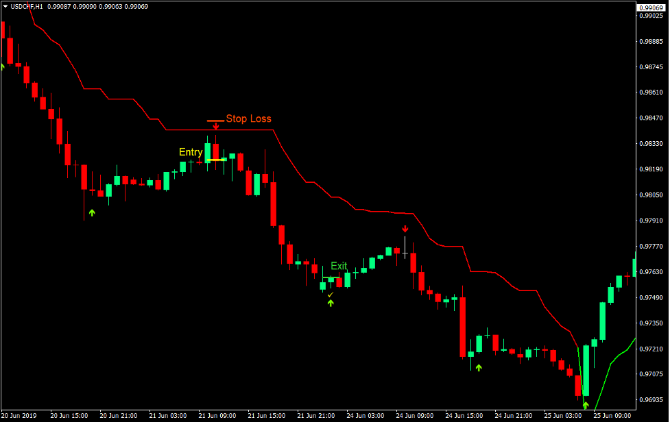 Супер Коррекция Тренда Торговая Стратегия Форекс 3