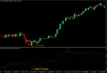 Traders Dynamic Index Forex Trading Strategy