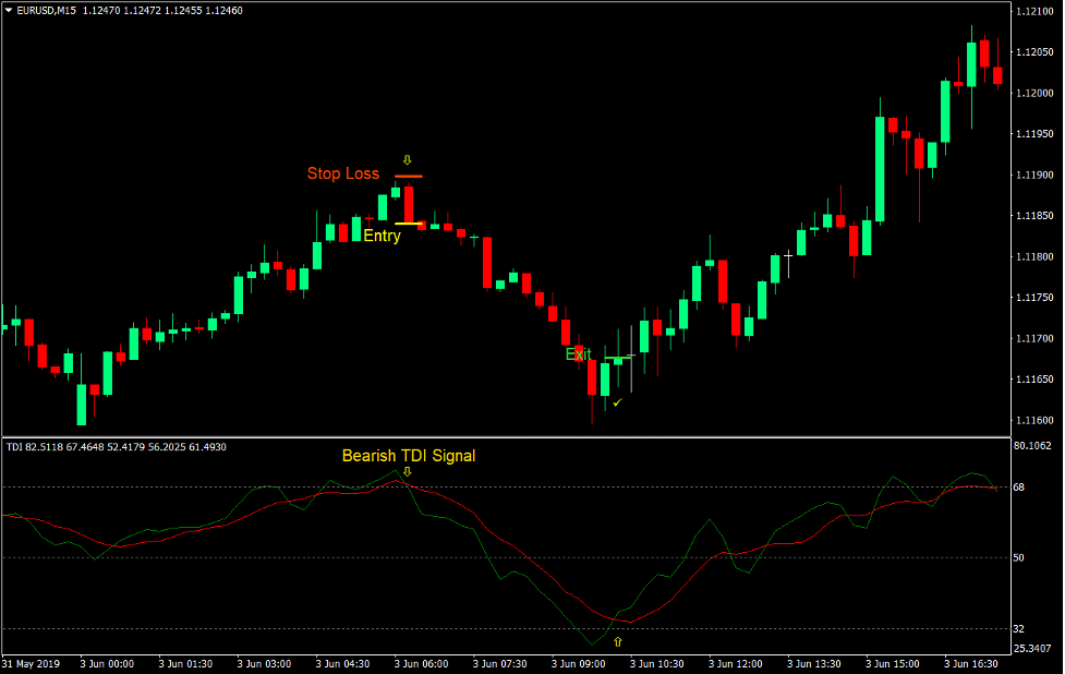 Traders Dynamic Index Forex Trading Strategy 3
