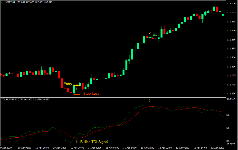 Traders Dynamic Index Forex Trading Strategy