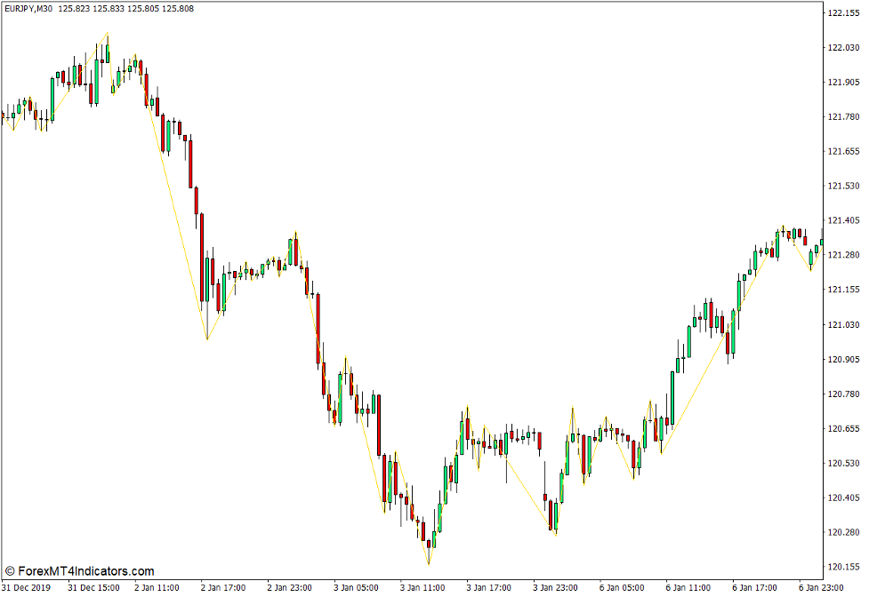 Zigzag Fractals Indicator for MT4