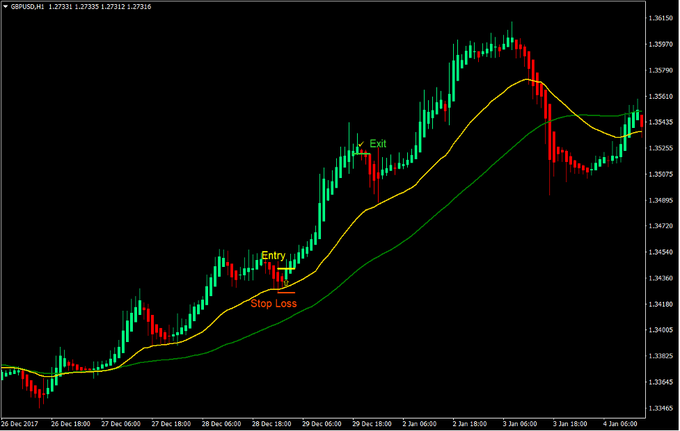 5 Best Forex Indicators for Profitable Forex Trading - 1a