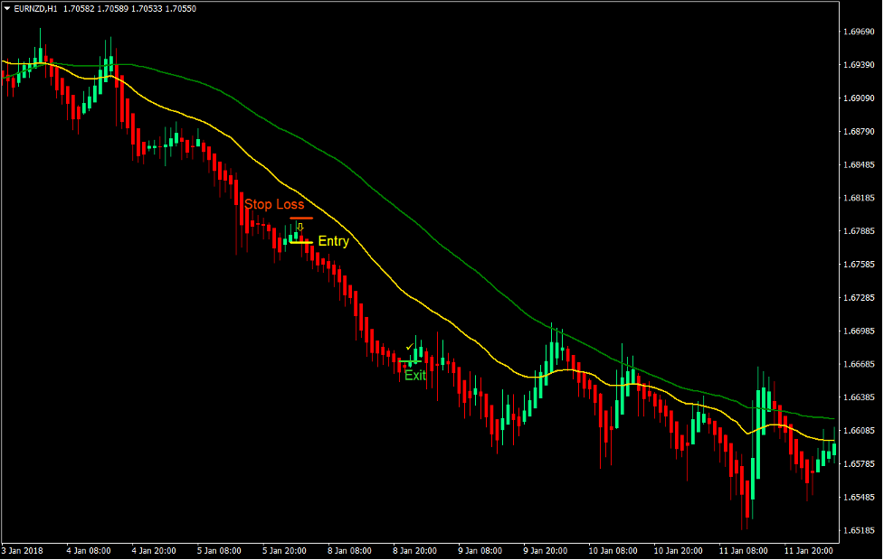5 Best Forex Indicators for Profitable Forex Trading - 1d