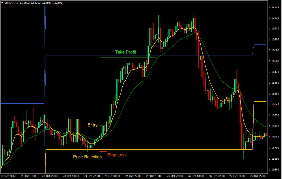 5 Best Forex Indicators for Profitable Forex Trading - 4a