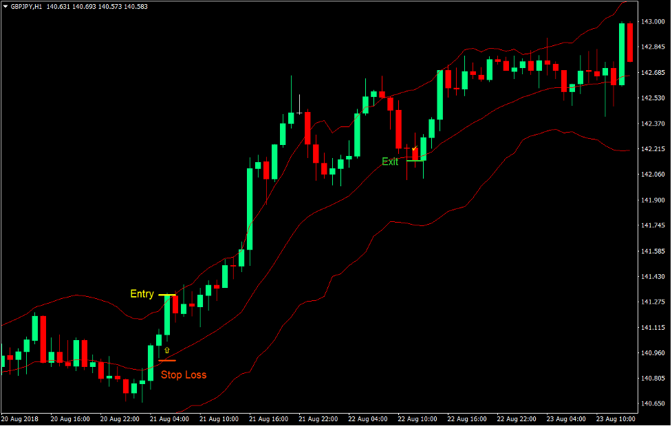 5 Best Forex Indicators for Profitable Forex Trading - 5b