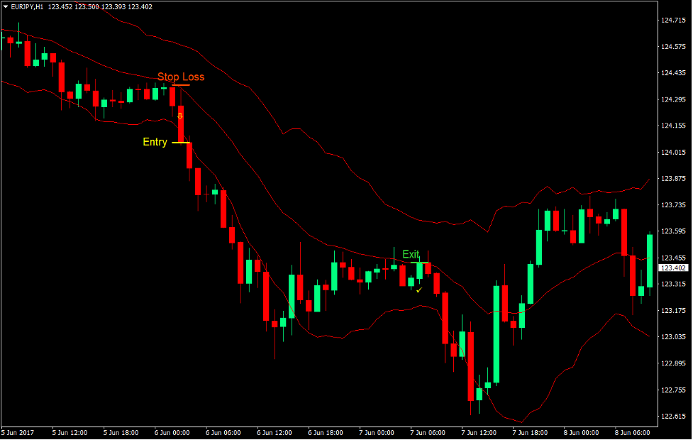 5 Best Forex Indicators for Profitable Forex Trading - 5d