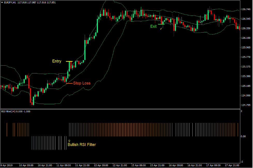 Bollinger Bands RSI Momentum Forex Trading Strategy 2