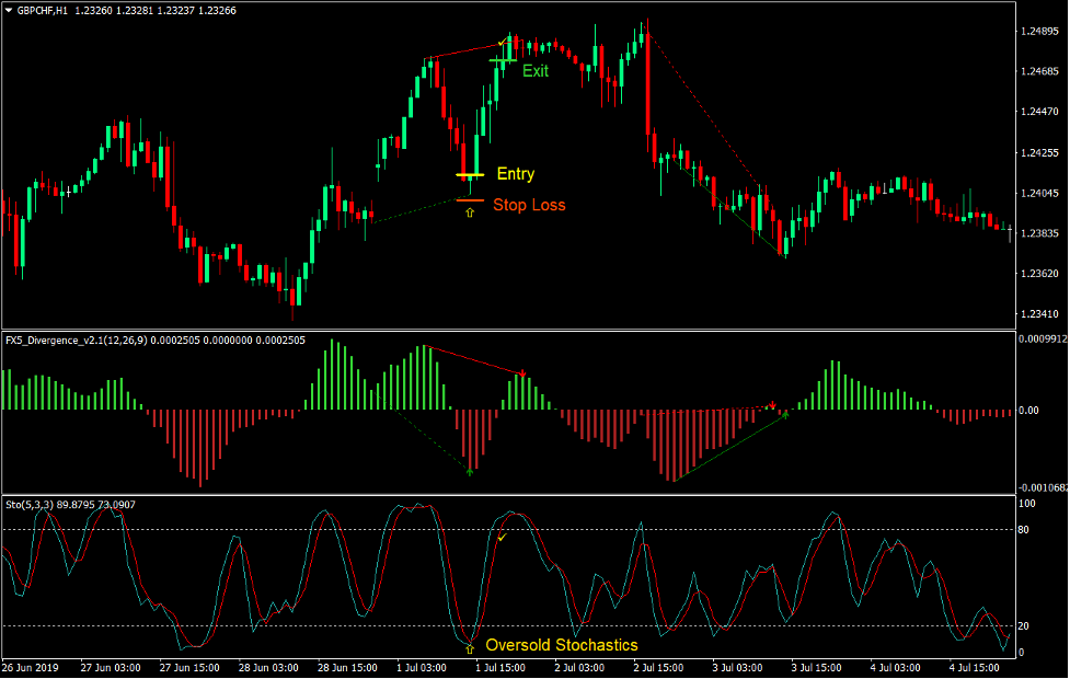 FX5 Divergence Reversal Forex Trading Strategy