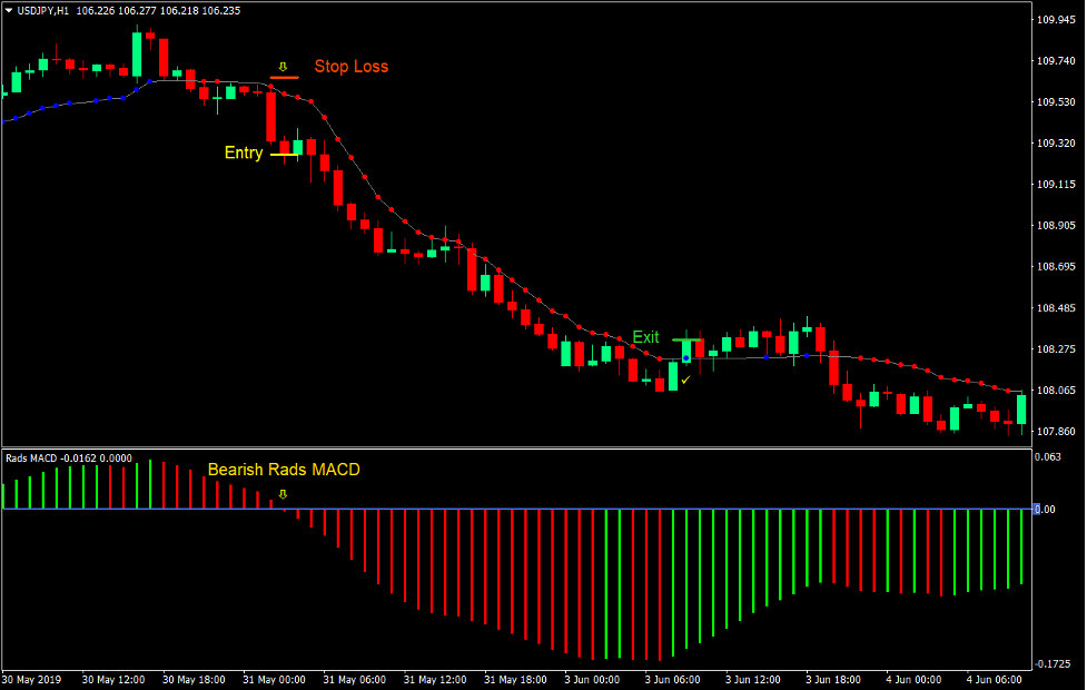 Rads MACD Optimized Forex Trading Strategy 3