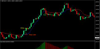 Rads MACD Optimized Forex Trading Strategy