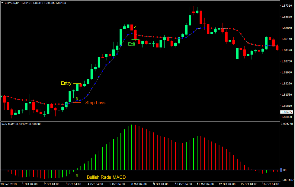 Rads MACD Optimized Forex Trading Strategy