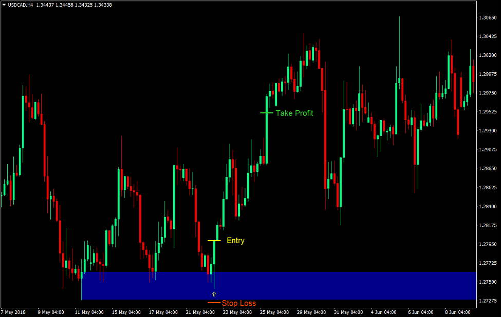 Supply and Demand Reversal Forex Trading Strategy 2