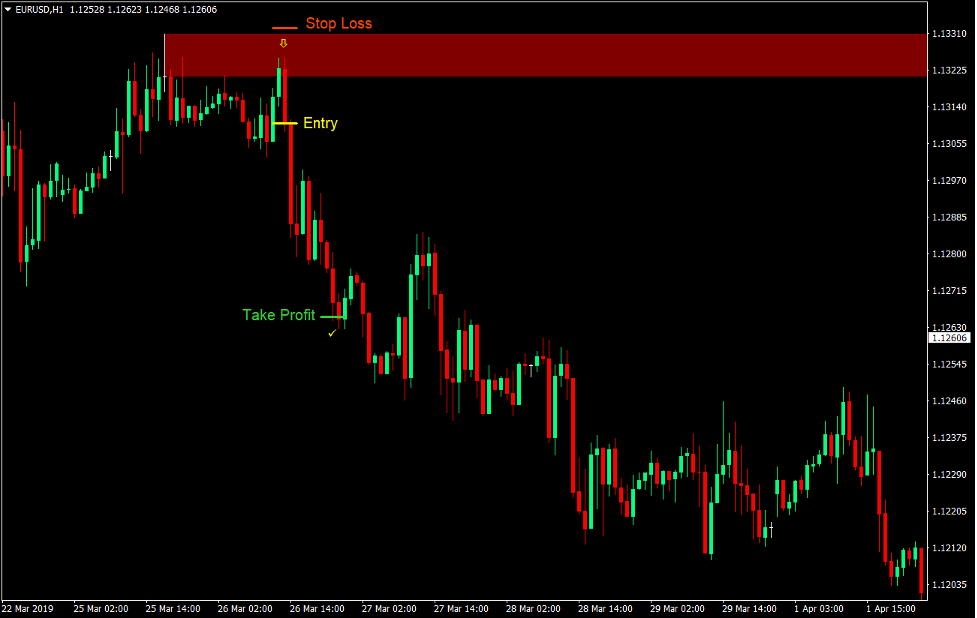 Supply and Demand Reversal Forex Trading Strategy 4