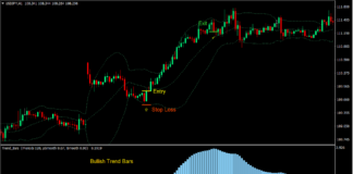 Trend Bar Bollinger Bounce Forex Trading Strategy