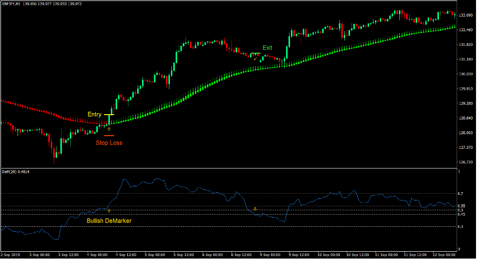 Heiken Ashi DeMarker Forex Swing Trading Strategy 2