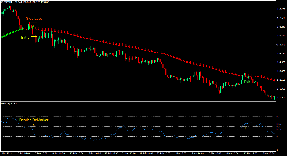 Heiken Ashi DeMarker Forex Swing Trading Strategy 4