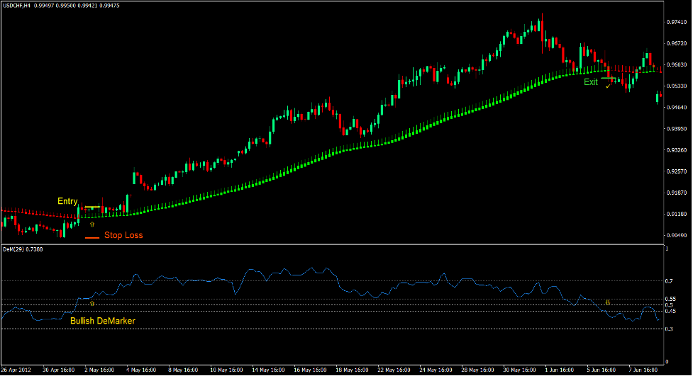 Heiken Ashi DeMarker Forex Swing Trading Strategy