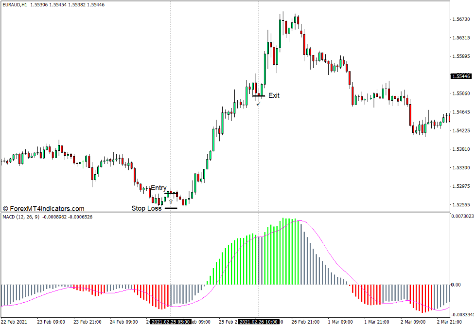 How to use the MACD Colored Indicator for MT4 - Buy Trade