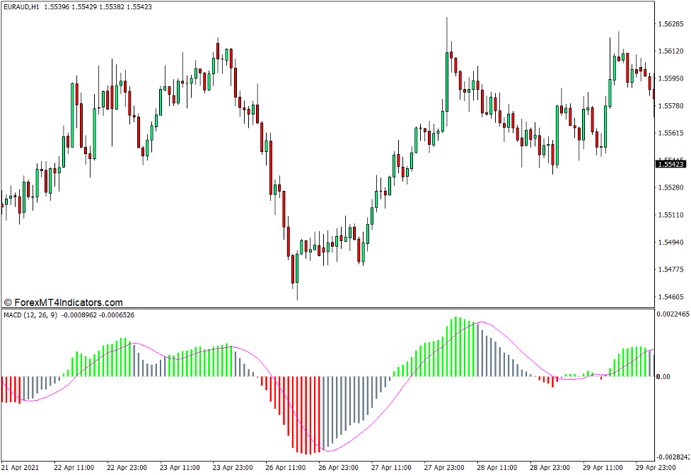MACD Colored Indicator for MT4
